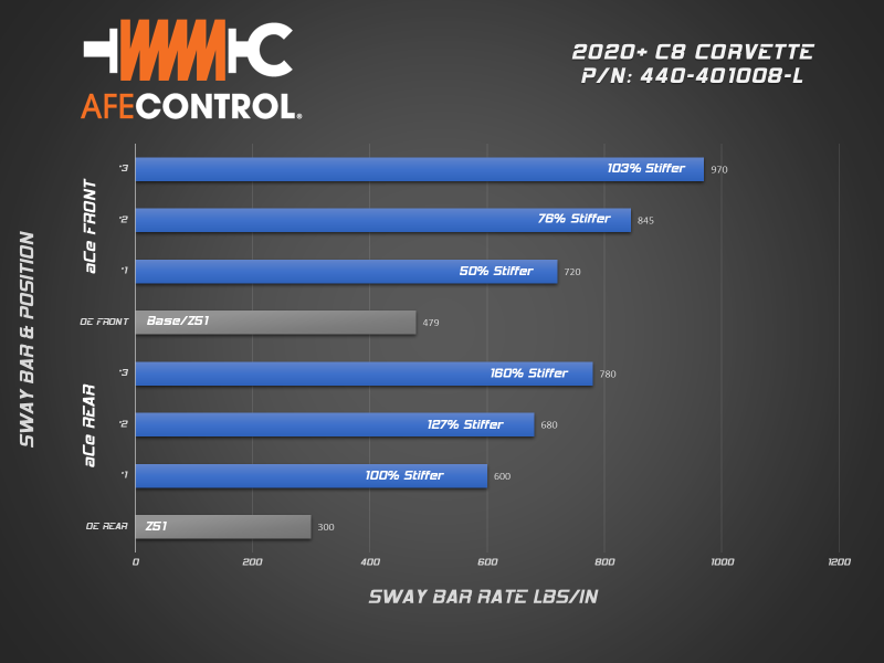 aFe CONTROL 3-Way Adjustable Front & Rear Sway Bar Set for 2020+ Chevrolet Corvette C8