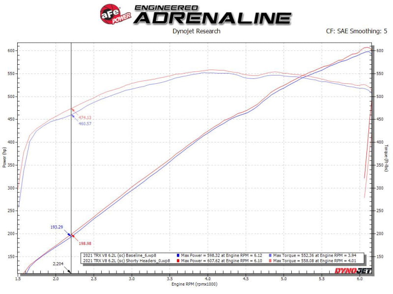 رأس قصير من الفولاذ الملتوي aFe Power 304SS | 2021-2024 Ram 1500 TRX V8-6.2L (غير مطلي) 