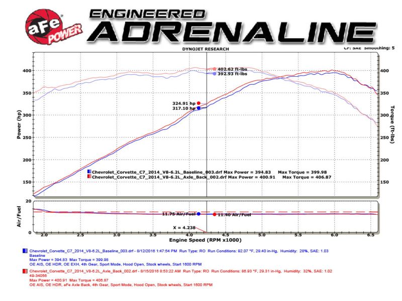 aFe MACH Force-Xp Axle-Back Exhaust System w/ Carbon Fiber Tips – Chevrolet Corvette (C7) 2014-2019 6.2L