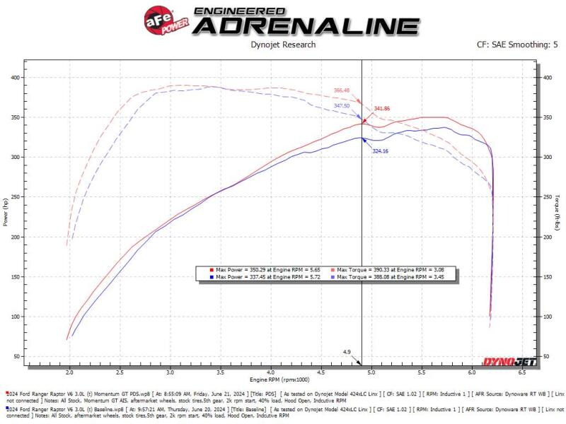 afe Momentum Sealed Intake Ford Ranger Raptor 24-25 V6-3.0L (tt)