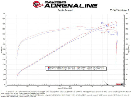 aFe Magnum FORCE Stage-2 Orange Edition Cold Air Intake System w/ Pro 5R | 2021-2024 RAM 1500 TRX V8-6.2L SC