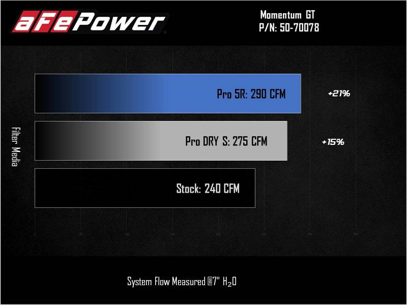 نظام سحب الهواء البارد aFe Power Momentum GT مع فلتر Pro DRY S | فورد برونكو سبورت L3-1.5L (T) 2021-2024