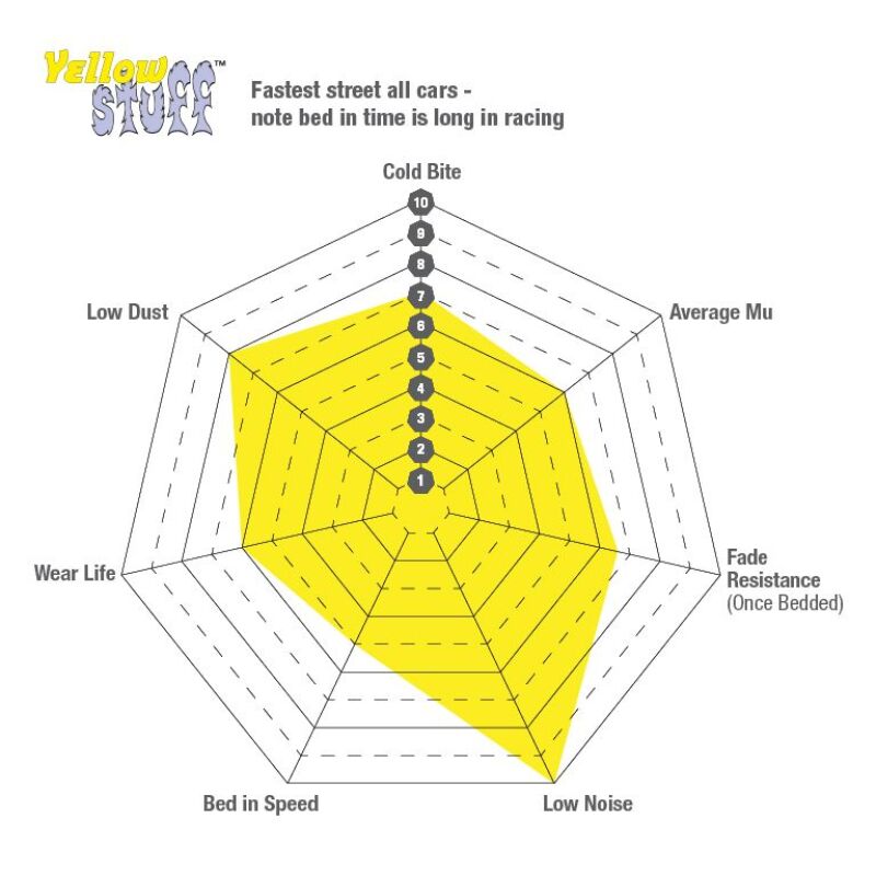 EBC 98-05 Chevrolet Blazer 4.3 2WD Yellowstuff Front Brake Pads