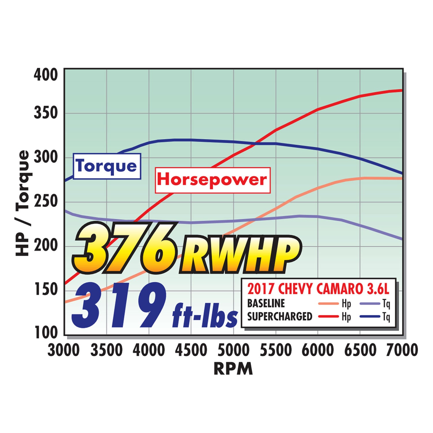 طقم شاحن فائق Edelbrock Stage 1 مع ضبط | شيفروليه كامارو 3.6 لتر V6 2016-2025 